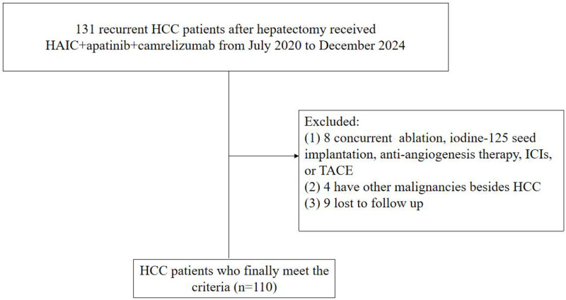 Hepatic Arterial Infusion Chemotherapy Combined Apatinib/Camrelizumab for Recurrent Hepatocellular Carcinoma After Hepatectomy.