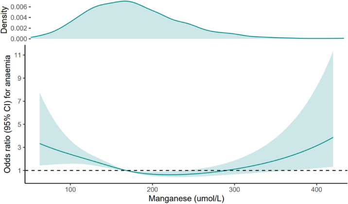 A U-Shaped Relationship Between Blood Manganese Levels and Anemia in Patients With CKD: A Cross-Sectional Analysis from National Health and Nutrition Examination Survey 2015 to 2018.