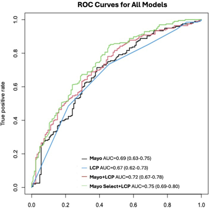 Radiomic 'Stress Test': exploration of a deep learning radiomic model in a high-risk prospective lung nodule cohort.