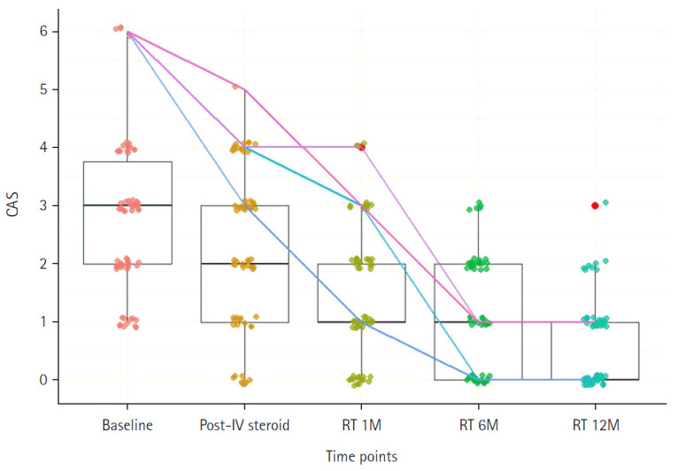 The efficacy of radiotherapy for steroid-resistant thyroid eye disease: clinical outcomes in orbital inflammation and exophthalmos.