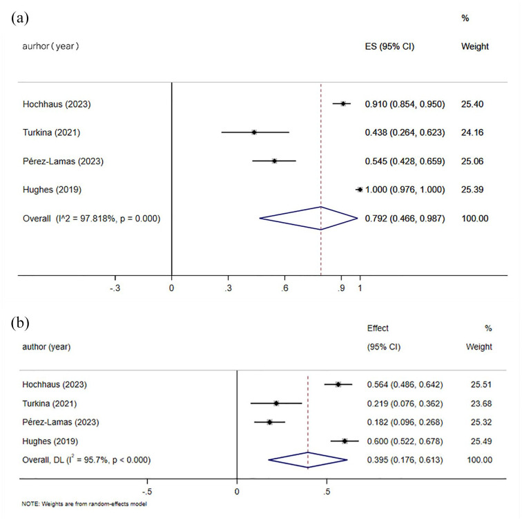 The efficacy and safety of asciminib treatment in patients with chronic myeloid leukemia as a second-line or beyond second-line treatment: a systematic review and meta-analysis.