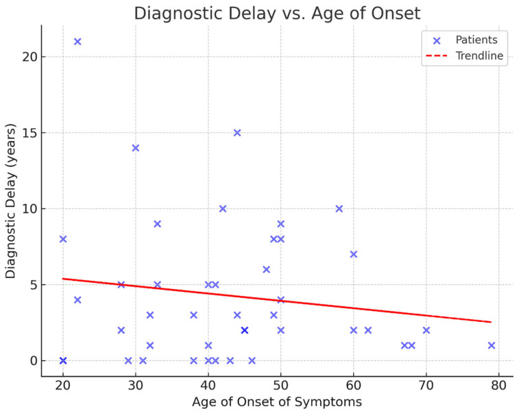 Two Decades of Huntington's Disease in Varna, Bulgaria: A Retrospective Single-Centre Study of Clinical Trends and Challenges.