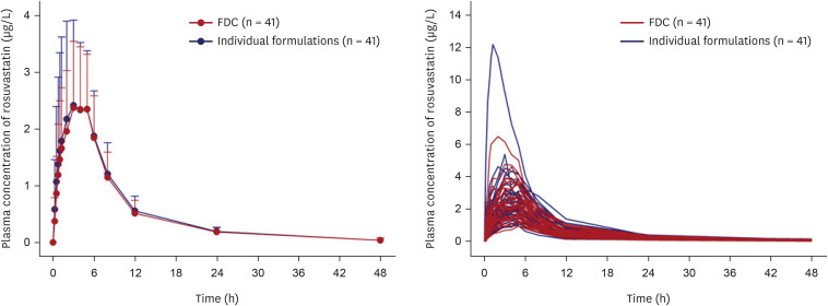 Pharmacokinetic comparison between the fixed-dose combination of rosuvastatin/ezetimibe 2.5/10 mg and the co-administration of individual formulations in healthy subjects.