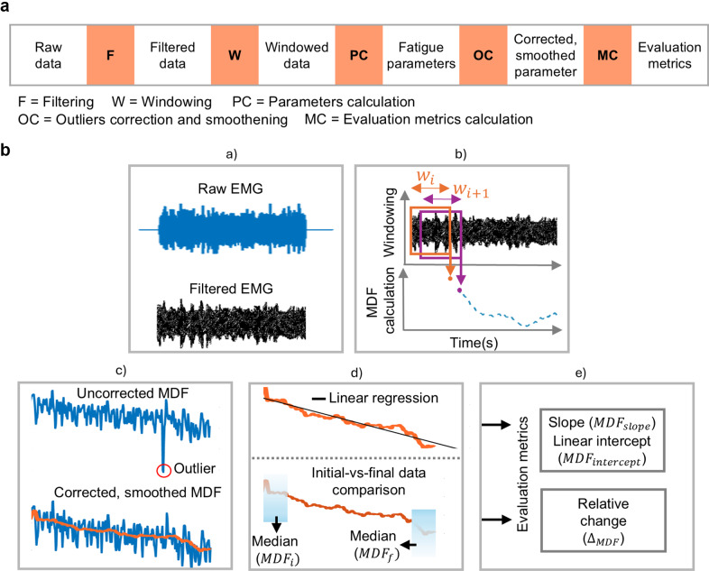 Evaluation of fatigue progression during overhead tasks and the effects of exoskeleton assistance.