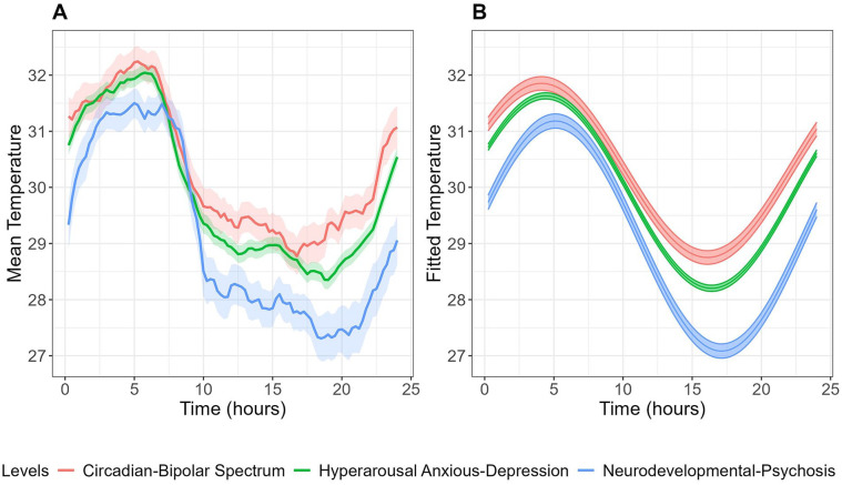 Twenty-four-hour Skin Temperature Rhythms in Young People With Emerging Mood Disorders: Relationships With Illness Subtypes and Clinical Stage.