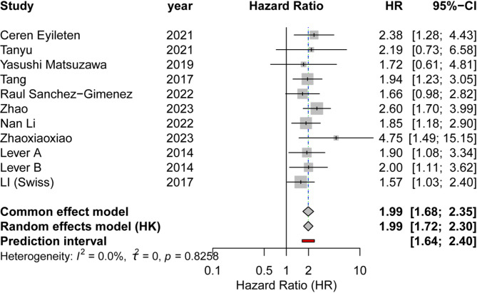 Gut microbial metabolite trimethylamine N-oxide as a novel predictor for adverse cardiovascular events after PCI: a systematic review and dose-response meta-analysis.