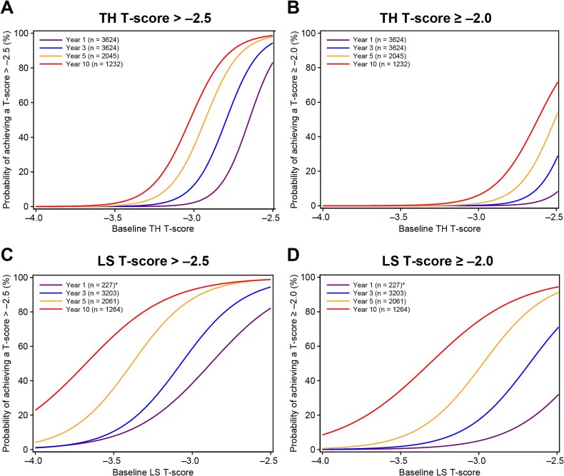 Probability of achieving bone mineral density treatment goals with denosumab treatment in postmenopausal women with osteoporosis.