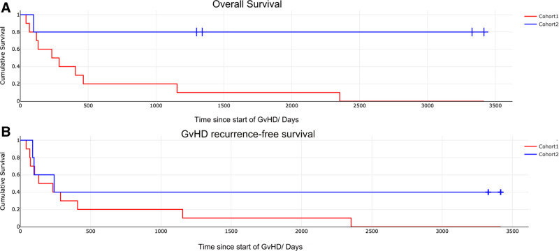 Improved Survival From Graft-versus-host Disease Following Pediatric Small Intestinal Transplantation Through Reduction in Systemic Immunosuppression Altering T-cell Chimerism Dynamics.