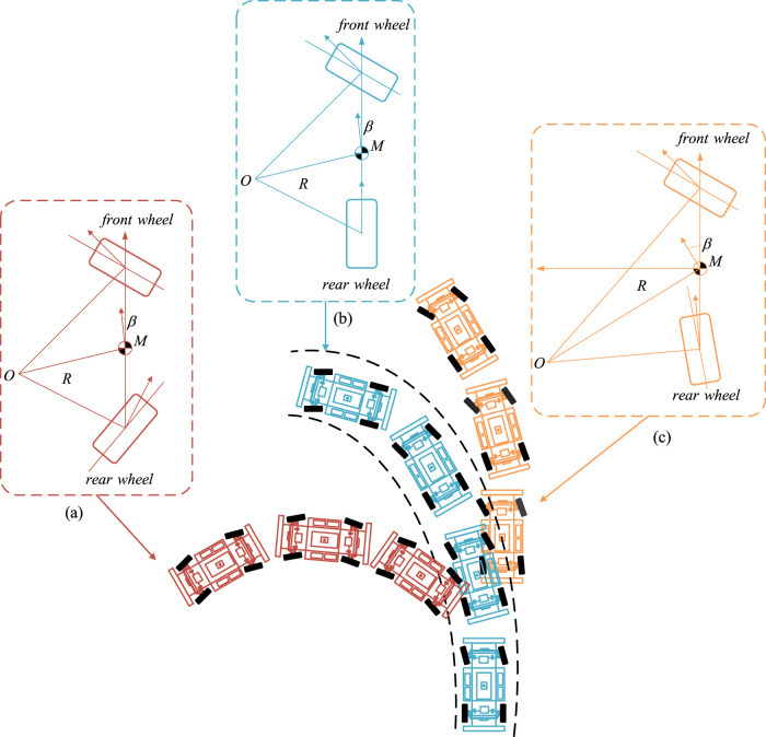 Stability and trajectory tracking of four- wheel steering trackless auxiliary transport robot via PID control.