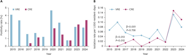Surveillance of Multidrug-Resistant Organisms and Trends in Antimicrobial Susceptibility in Chronically Hospitalized Pediatric Patients.