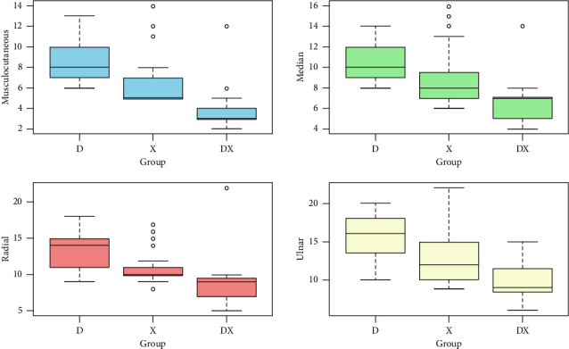 Dexamethasone, Dexmedetomidine, and Combination of Dexamethasone-Dexmedetomidine as Adjuvants to Bupivacaine for Costoclavicular Block: A Randomized Controlled Study.