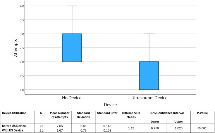 Improving venous access by using a near-infrared vein-finder device and ultrasound skill building: a quality improvement project.