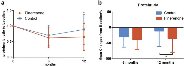 Efficacy and safety of finerenone in obesity-related glomerulopathy.
