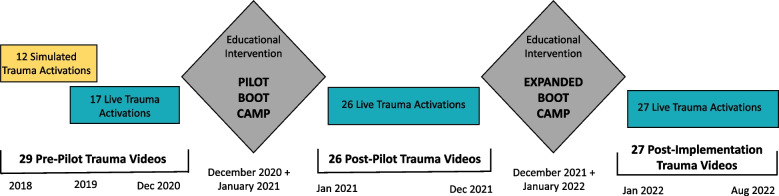 Improving pediatric trauma care at a level 1 pediatric trauma center through the multi-year implementation of a Pediatric Trauma Boot Camp curriculum.