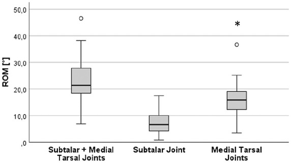 Compensatory Movements of the Midfoot Joints Influence Gait Pattern After Arthroscopic Ankle Arthrodesis.