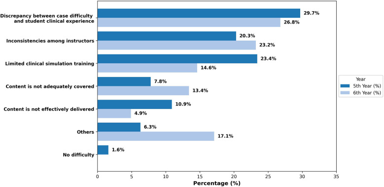 Impact of knowledge of the 2017 classification for periodontal and peri-implant diseases on diagnostic accuracy among dental students.