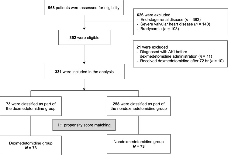 Dexmedetomidine and acute kidney injury in patients with sepsis: a retrospective cohort study.