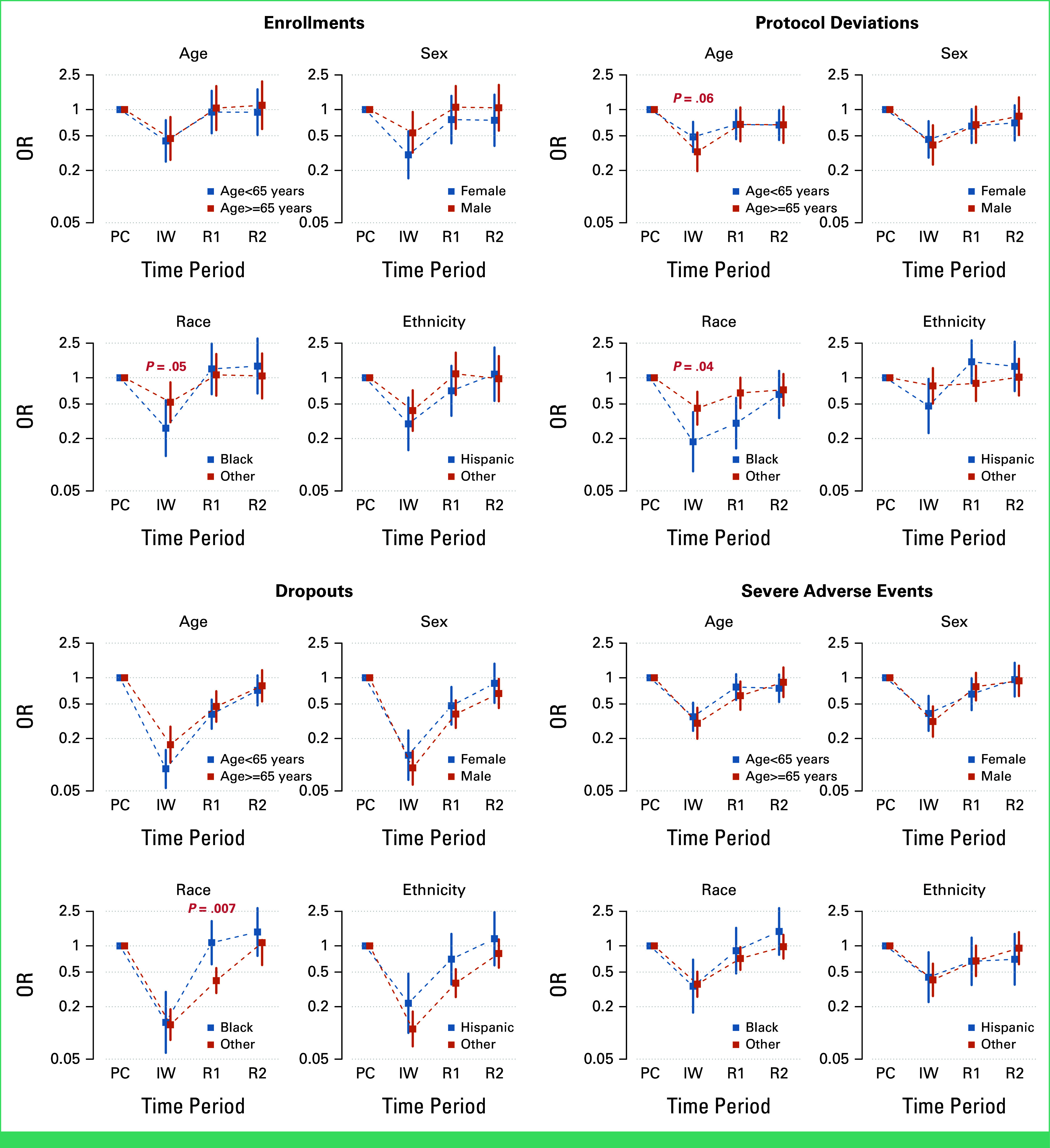 Impact of the COVID-19 Pandemic Mitigation Strategies on Cancer Treatment Trials: A Meta-Analysis of Industry and National Cancer Institute Studies.