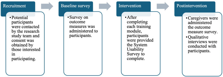 Culturally Adapted STAR-Caregivers Virtual Training and Follow-Up for Latino Caregivers of People Living With Dementia: Single-Arm Pre-Post Mixed Methods Study.