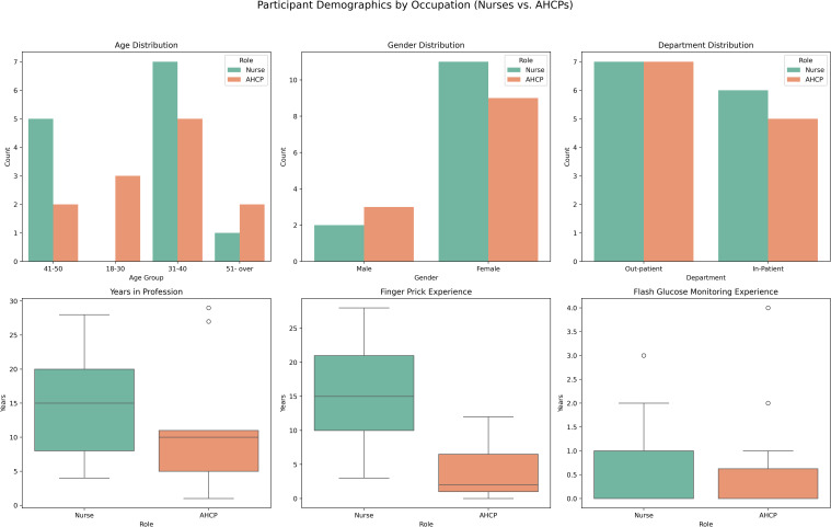 Comparing glucose monitoring methods: efficiency insights in a simulated hospital setting.