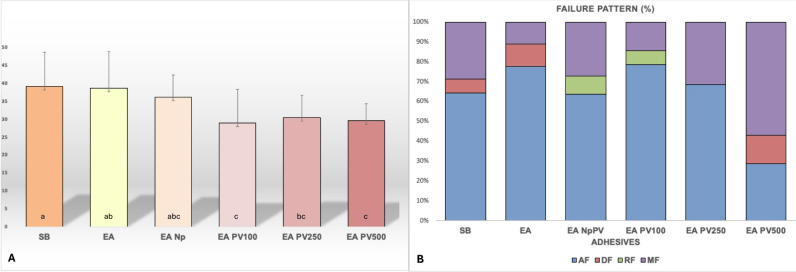 Effect of Brazilian red propolis on microtensile bond strength and sealing ability of the methacrylate-based bonding agents.