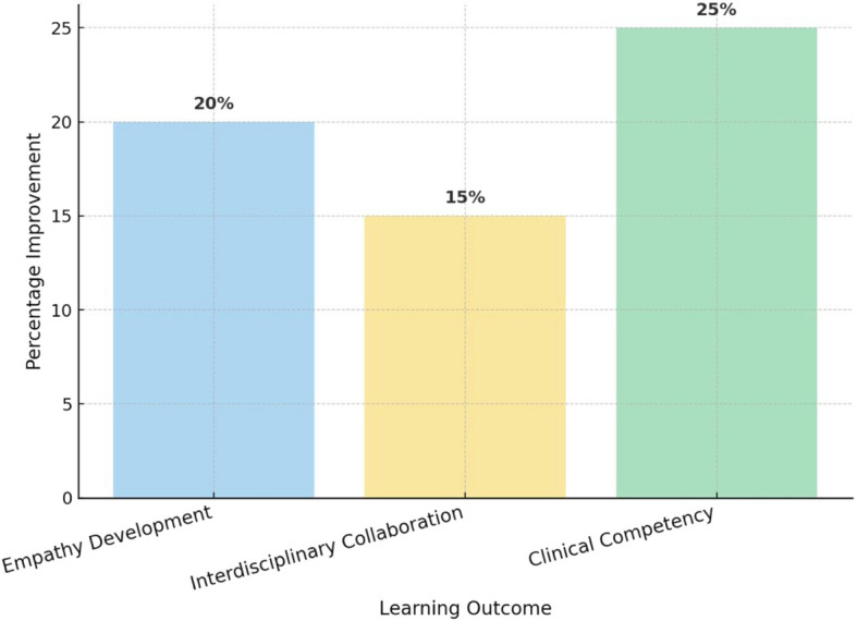 Enhancing palliative care through university-community partnerships: a systematic review of models, impacts, and challenges.