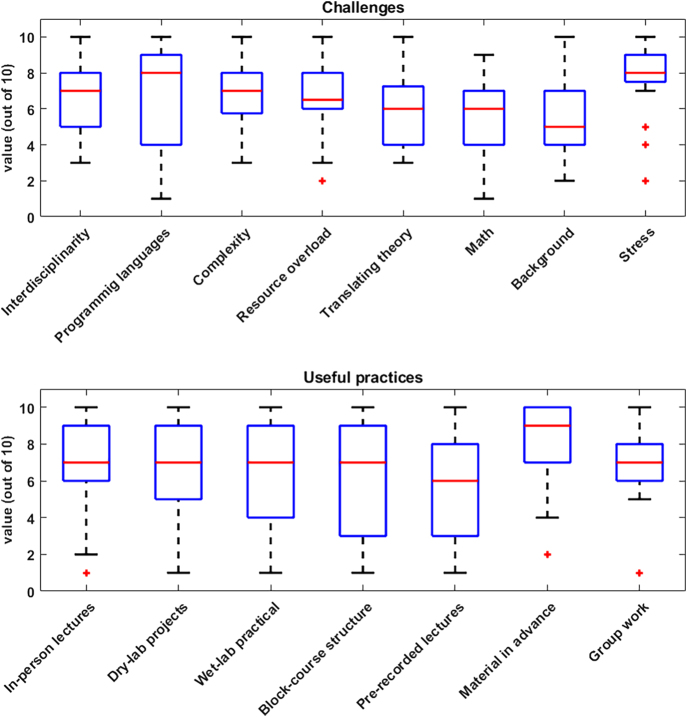 Challenges and opportunities in systems biology education.