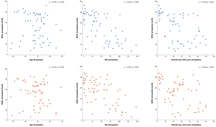 Sudoscan in ATTRv Amyloidosis: A Potential Marker of Disease Progression?