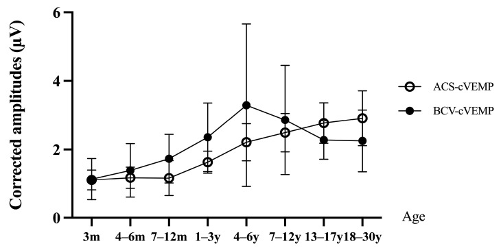 Feasibility of Early Vestibular Screening and Developmental Changes in Air- and Bone-Conducted Cervical Vestibular Evoked Myogenic Potentials in Infants and Children with Normal Hearing.