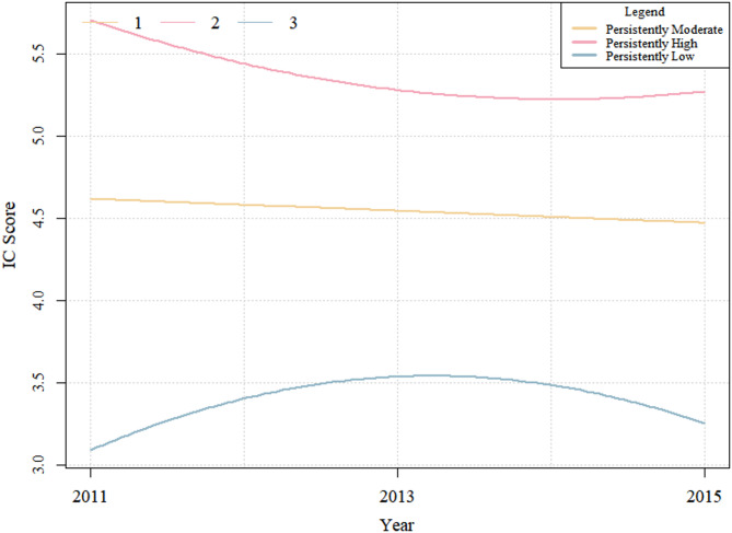 Associations between leisure activities with trajectories of intrinsic capacity among Chinese older adults: the China health and retirement longitudinal study.
