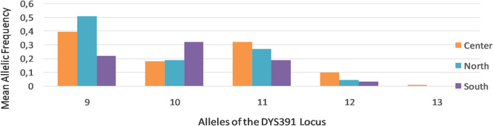 Utility of regional STR marker variations in Tunisian and sub-Saharan populations: insights into forensic and population genetics.