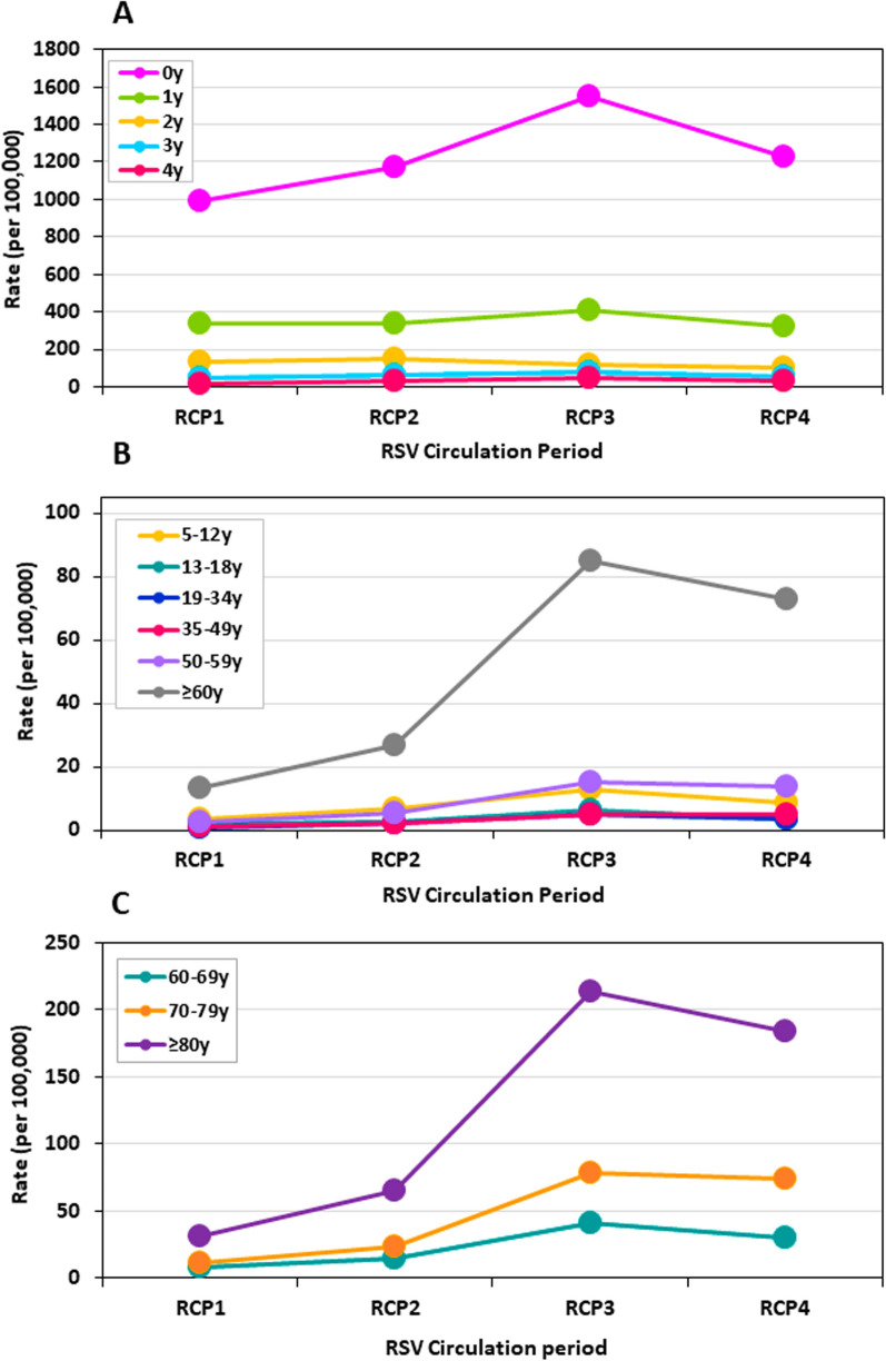 Laboratory-confirmed respiratory syncytial virus (RSV) hospitalizations: a national all ages cross-section evaluation, 2020-2024.