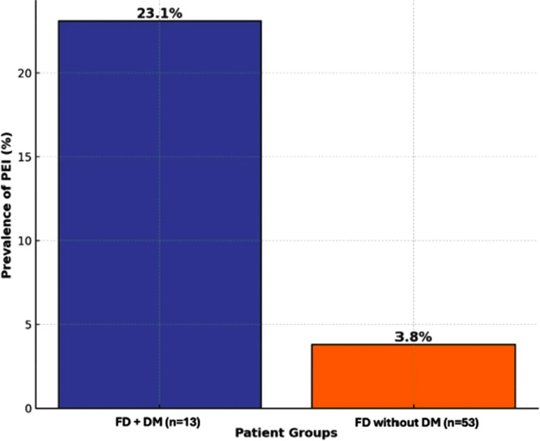 The Role of Pancreatic Enzyme Insufficiency in the Etiology of Functional Dyspepsia Resistant to Standard Treatment.