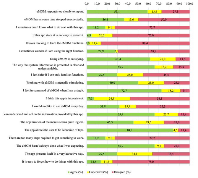 The Effect of a Mobile App (eMOM) on Self-Discovery and Psychological Factors in Persons With Gestational Diabetes: Mixed Methods Study.