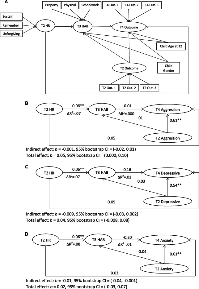 Rumination Mediates the Relation of Hostile Attribution to Psychological Maladjustment Among Adolescents from Three Countries.