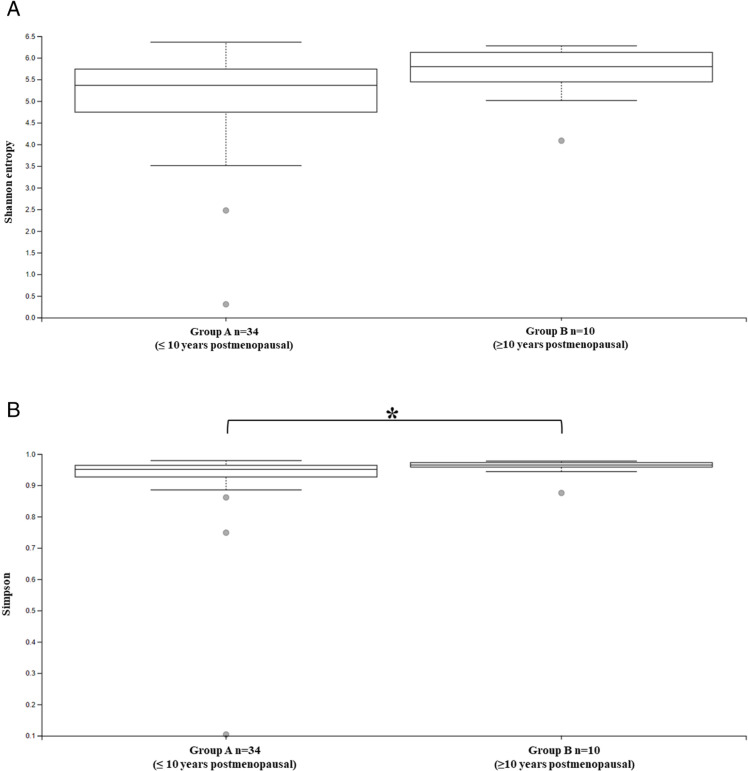Microbiota and Postmenopause: The resilience of intestinal bacteria in the face of female hormonal aging.