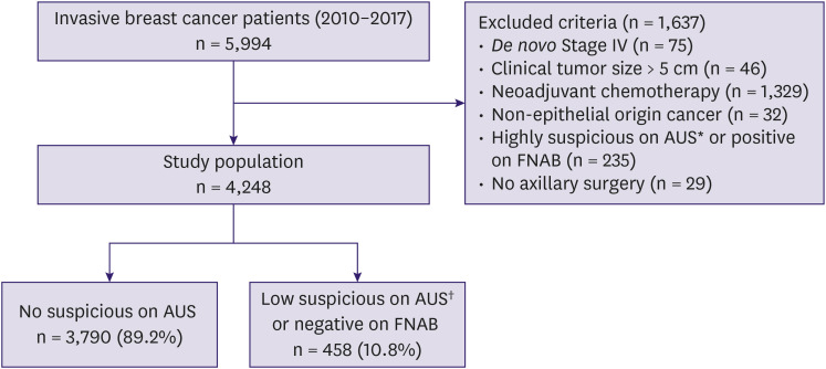 Long-term Outcomes of Early Breast Cancer Stratified by Axillary Ultrasound Assessment.