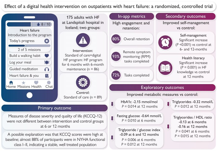 Effect of a digital health intervention on outpatients with heart failure: a randomized, controlled trial.