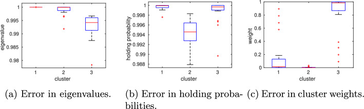 Efficient construction of Markov state models for stochastic gene regulatory networks by domain decomposition.