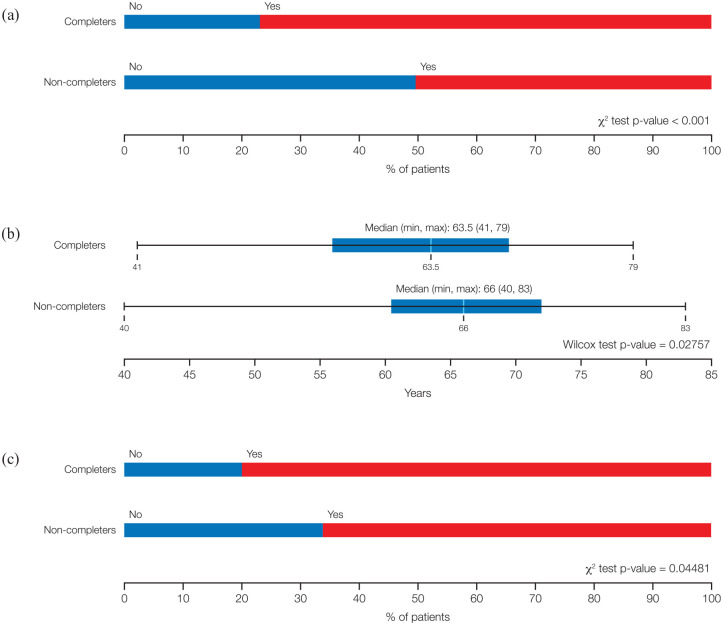 Insights into retention and safety/tolerability of apomorphine sublingual film in patients with Parkinson's disease and OFF episodes: post hoc analyses of a phase III, open-label study.