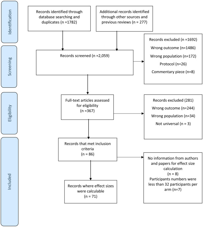Universal, school-based, interventions to improve emotional outcomes in children and young people: a systematic review and meta-analysis.
