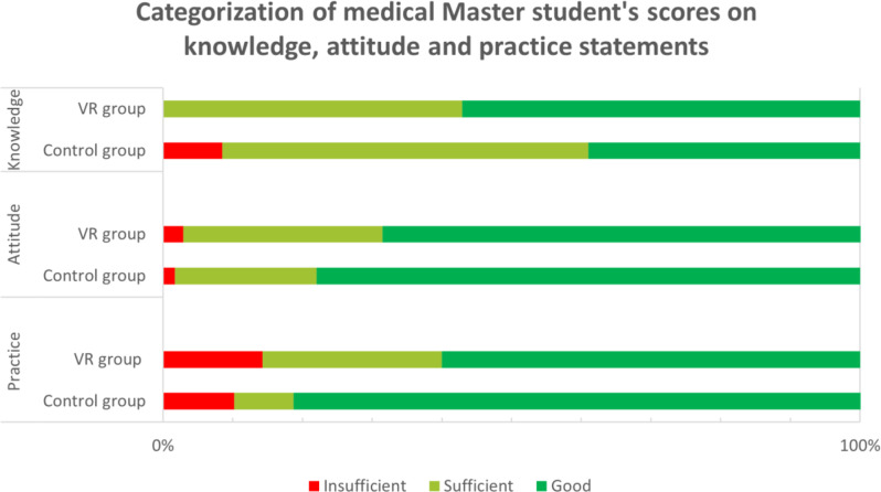 Virtual reality for education on infection prevention and control: the impact on medical students' knowledge, attitudes and practices.