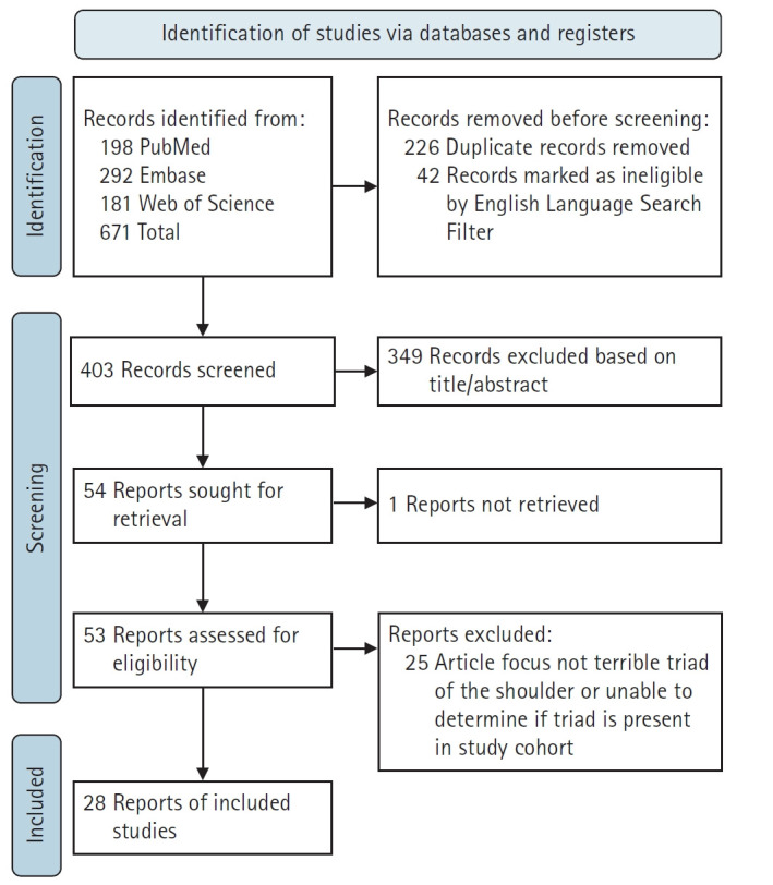 Timing of surgery for terrible triad of the shoulder: a systematic review.