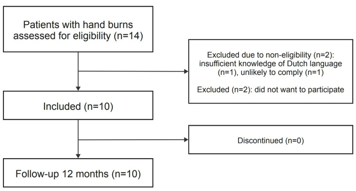 Hand Function Recovers to Near Normal in Patients with Deep Dermal Hand Burns Treated with Enzymatic Debridement: A Prospective Cohort Study.