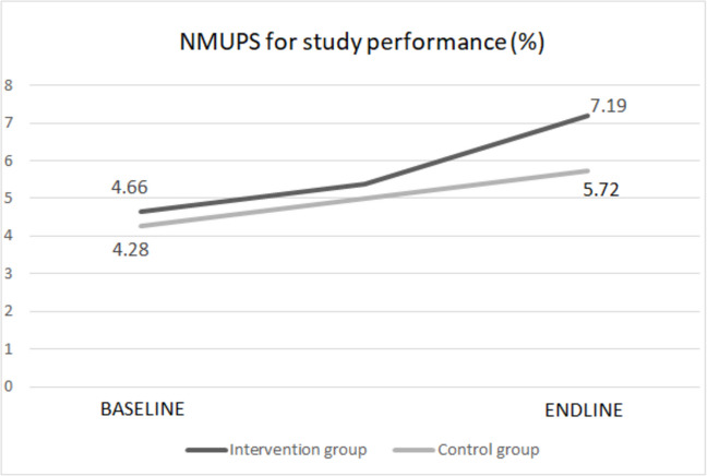 Outcome and process evaluation of a social norms approach intervention on nonmedical use of prescription stimulants for study performance among Flemish university students: a quasi-experimental study.