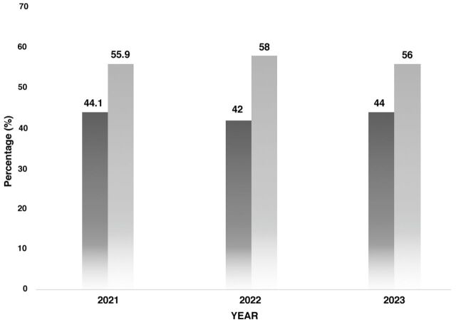 Trends in diabetes mellitus prevalence and gender disparities in Jazan, Saudi Arabia: A retrospective analysis.