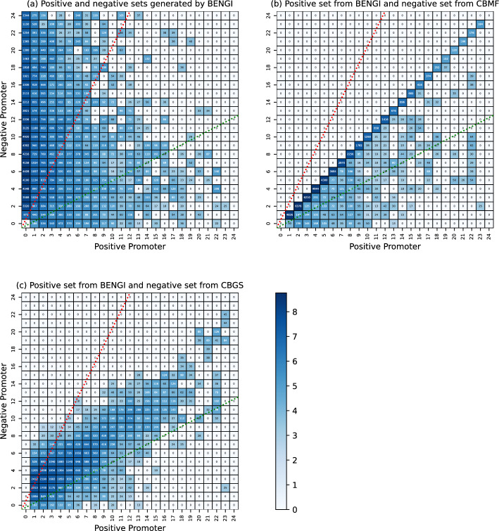 Class-balanced negative training sets for improving classifier model predictions of enhancer-promoter interactions.