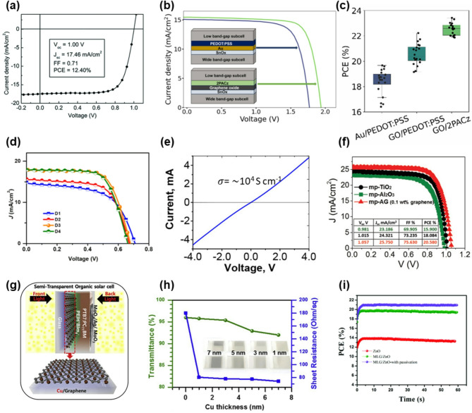 Advancing solar energy applications with graphene: the potential of minimally oxidized graphene