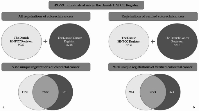 Completeness of colorectal cancer registration in the Danish hereditary non-polyposis colorectal cancer (HNPCC) register.