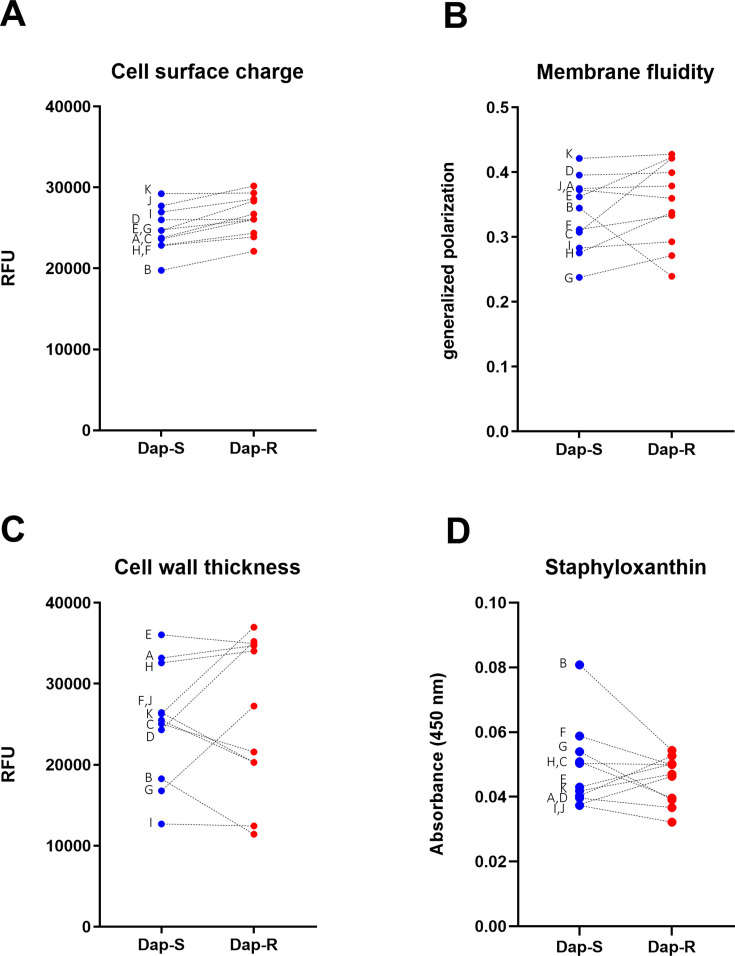 Acquisition of daptomycin resistance in patients results in decreased virulence in <i>Drosophila</i>.
